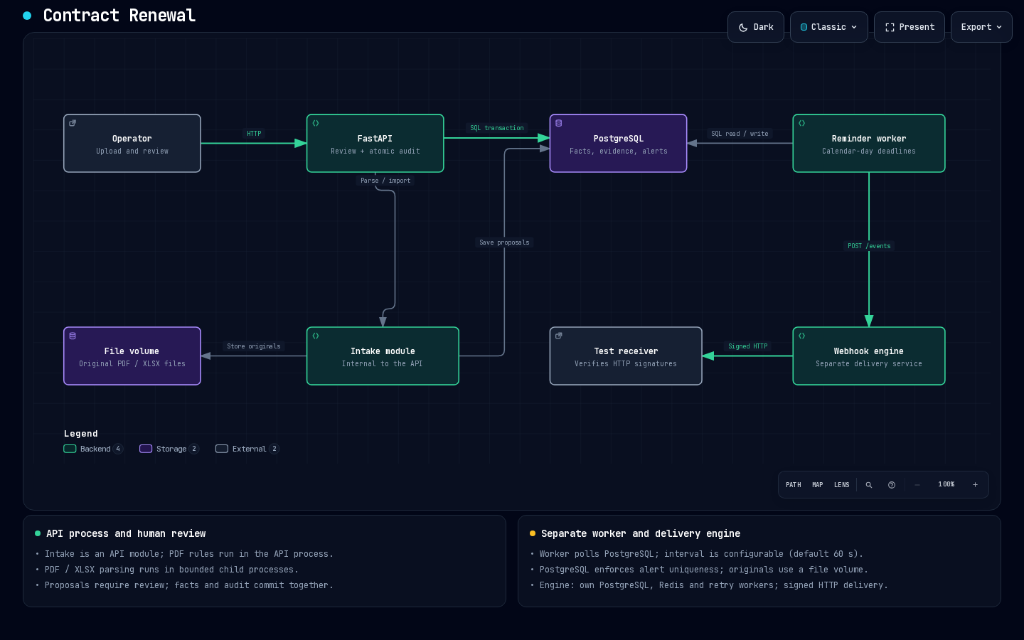 Arquitectura de Contract Renewal: ingreso de documentos, revisión, PostgreSQL y entrega de recordatorios