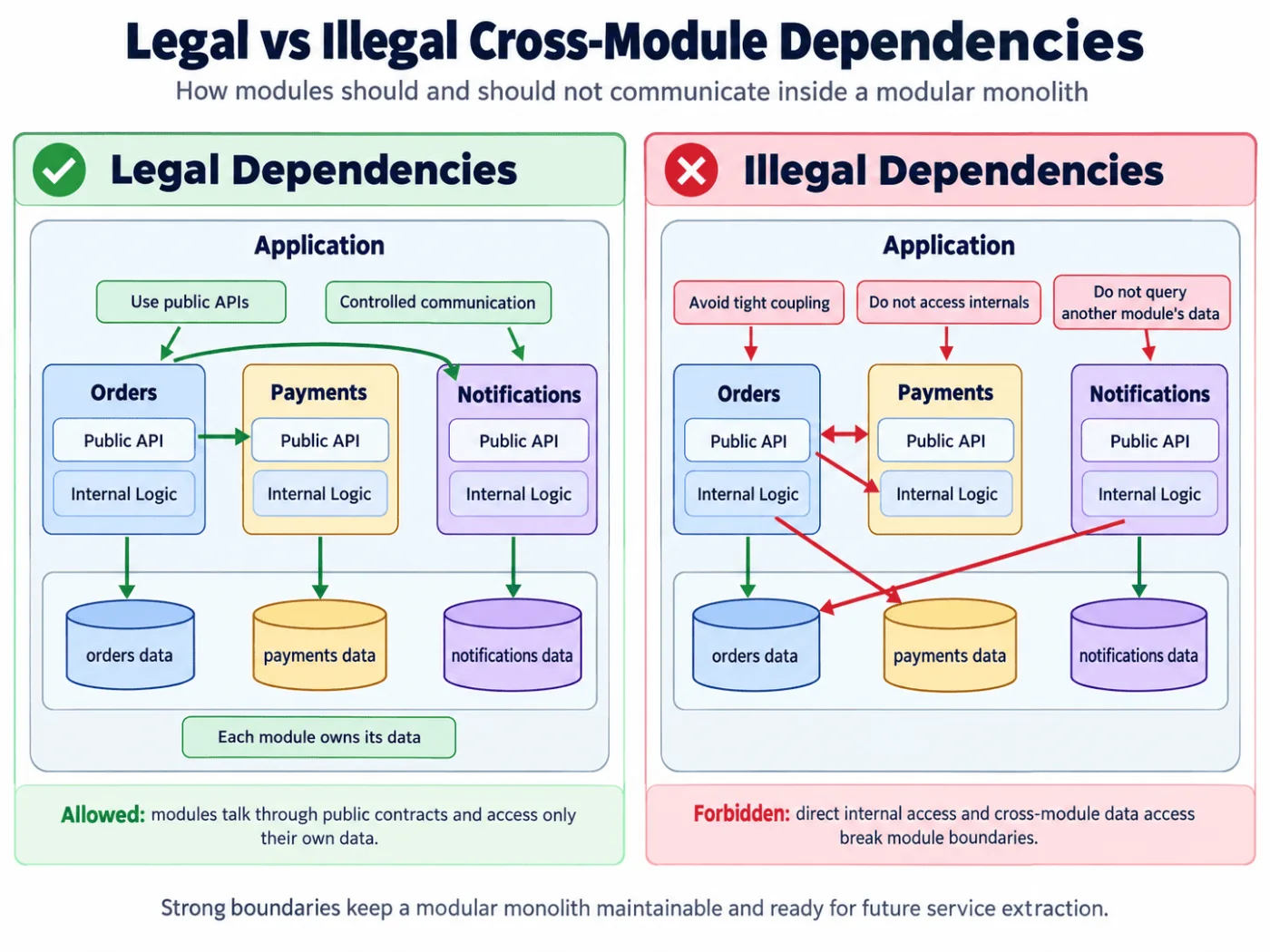dependencias legales e ilegales entre módulos