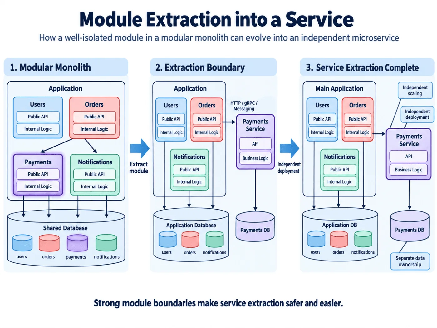 extracción de un módulo hacia un microservicio