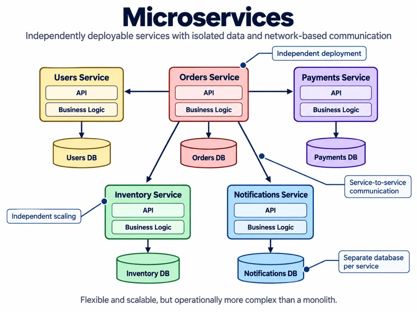 arquitectura de microservicios