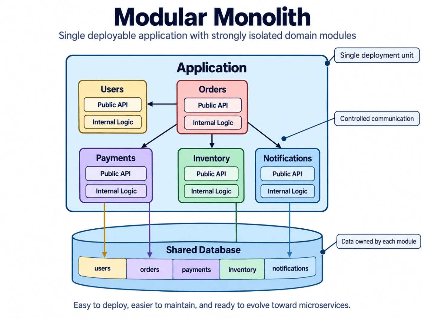 arquitectura de monolito modular